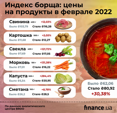 «Индекс борща»: стоимость продуктов за год выросла на треть (инфографика)