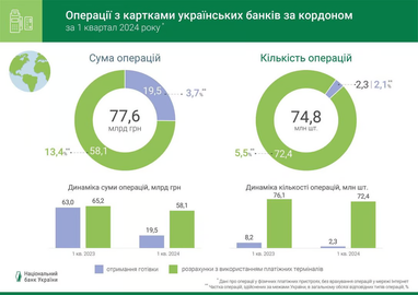 В НБУ сообщили, что украинцы отдают предпочтение безналичным операциям с платежными картами (инфографика)