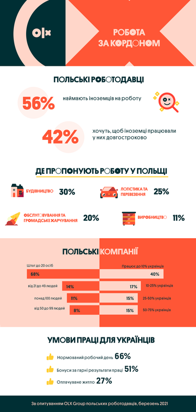Робота в Польщі: в яких сферах краще влаштуватися іноземцю (інфографіка)