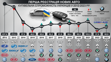 Сколько новых автомобилей украинцы покупают каждый год (инфографика)