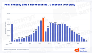 Возраст авто в продаже