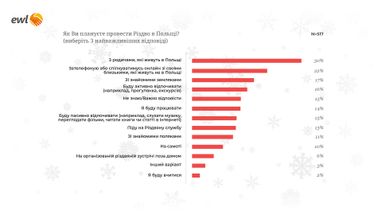 70% украинцев в Польше останутся на Рождество в этой стране