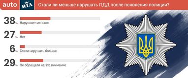 Українці стали менше порушувати правила на дорогах після появи патрульної поліції (опитування, інфографіка)