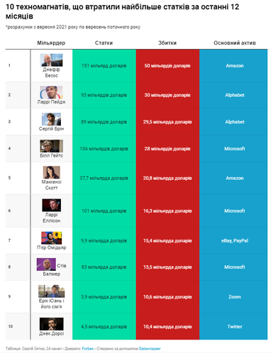 Найбагатші техномільярдери США втратили 315 мільярдів доларів за рік (інфографіка)