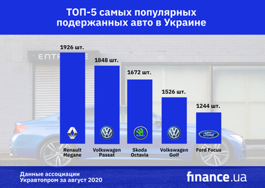 В августе существенно вырос рынок подержанных авто: что покупали украинцы