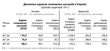 Экономические ожидания украинцев значительно ухудшились: что стало причиной