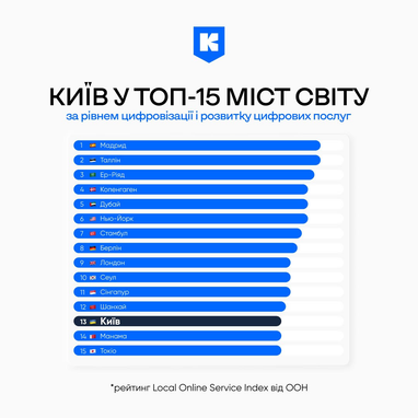 Украинская столица попала в рейтинг городов мира по уровню цифровизации (инфографика)