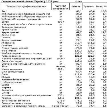 Какие продукты в Украине дорожают быстрее всего: данные за последний месяц