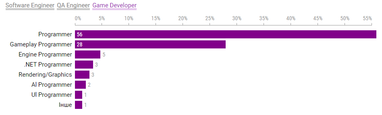 Скільки можна заробляти в українському геймдеві: аналітика зарплат
