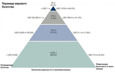 Найбільшу частку світового багатства контролюють 8,6% населення