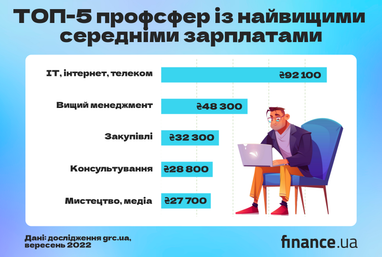 Початок бізнес-сезону: які зарплати пропонують роботодавці у різних сферах