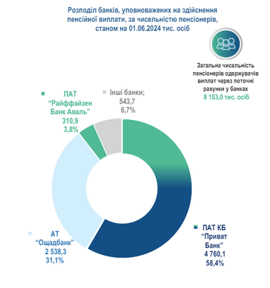 В яких банках українські пенсіонери отримують виплати: статистика