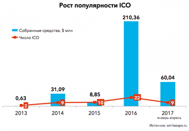Что такое ICO и станет ли оно «IPO будущего»?