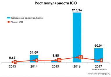 Що таке ICO і чи стане воно «IPO майбутнього»?