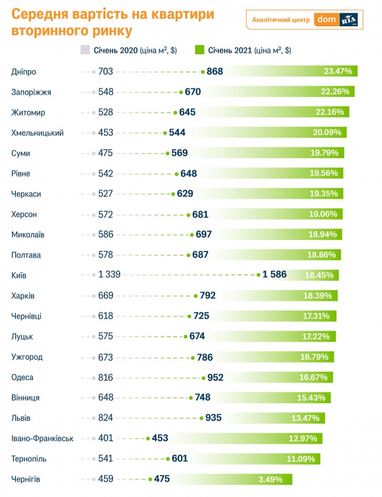 За 2020 год вторичное жилье в Украине подорожало на 18% в валюте (инфографика)