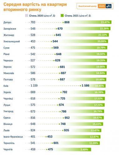 За 2020 рік вторинне житло в Україні подорожчало на 18% у валюті (інфографіка)