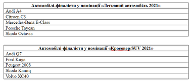Ще ближче до визначення переможців акції «Автомобіль року в Україні 2021»