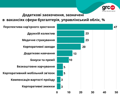 Які додаткові заохочення пропонують роботодавці кандидатам в умовах війни