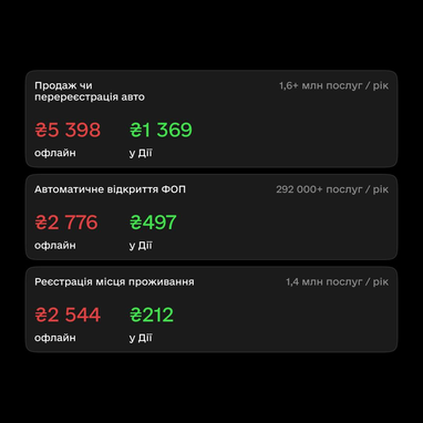 Українці зекономили 49 млрд грн на базових послугах завдяки «Дії»