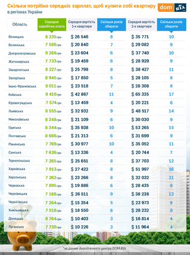 Скільки потрібно заощаджувати на квартиру в Україні: порівняли ціни і зарплати (інфографіка)