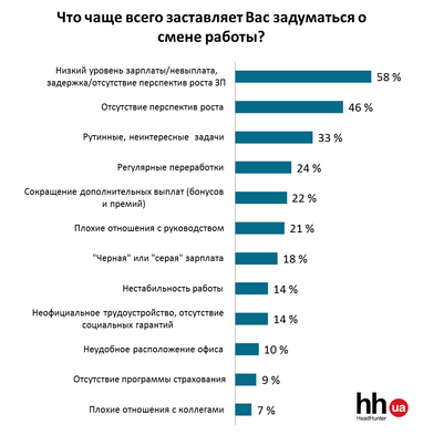 Каждый пятый украинец хочет уволиться с работы (инфографика)