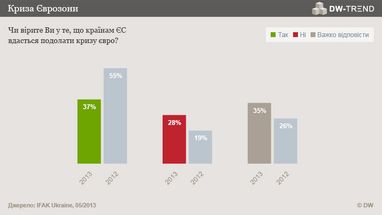 DW-Trend: довіра до гривні залишається низькою