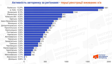 Импорт («Пригон»): Львовщина и Киев — основные хабы регистрации подержанных авто в феврале 2026