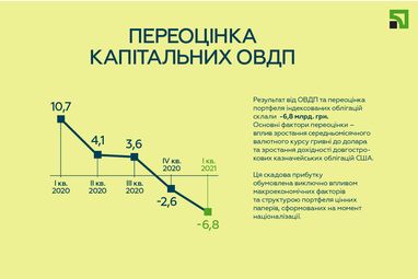 Нацфонд инвестиций на следующей неделе разместит акций на 100 миллионов