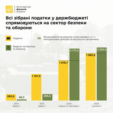 У Мінфіні пояснили важливість історичного підвищення податків (інфографіка)