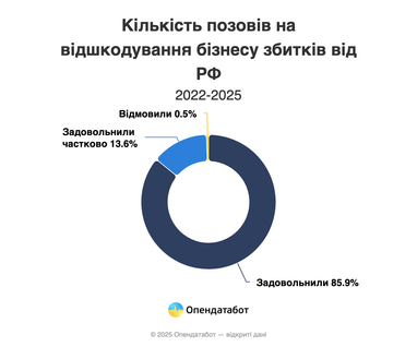 Миллиарды за ущерб: сколько рф должна компенсировать бизнесу из прифронтовой зоны