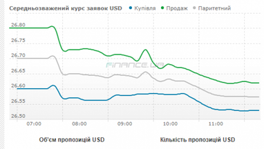 Курс готівкового долара