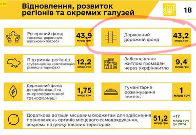 Уряд пропонує виділити 43 млрд грн на дорожній фонд у бюджеті-2025 — Железняк