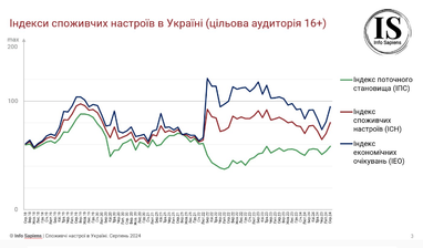 Споживчі настрої українців покращуються — опитування