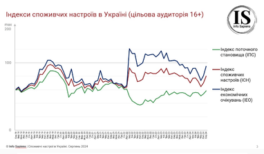 Потребительские настроения украинцев улучшаются — опрос