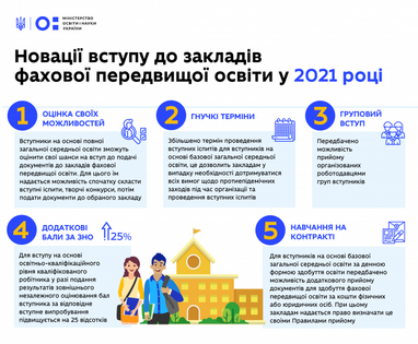 У 2021 році на українців чекають нові умови вступу до технікумів і коледжів