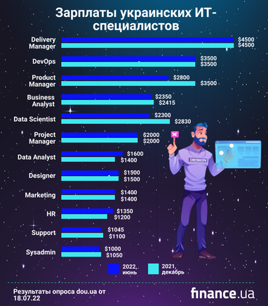 Какие зарплаты получают PM, HR, DevOps, Data Scientists и другие ІТ-специалисты в период войны (инфографика)