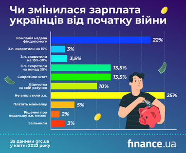 Українці погоджуються на нижчі зарплати, аби лише влаштуватися на роботу (інфографіка)