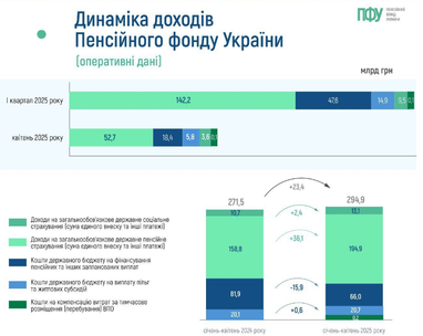 ПФУ з початку року отримав понад 294 млрд грн доходів