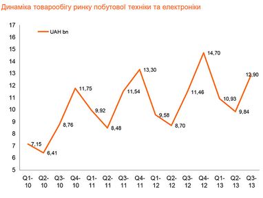 Рынок смартфонов в Украине вырос на 60% и почти достиг 2 млрд грн