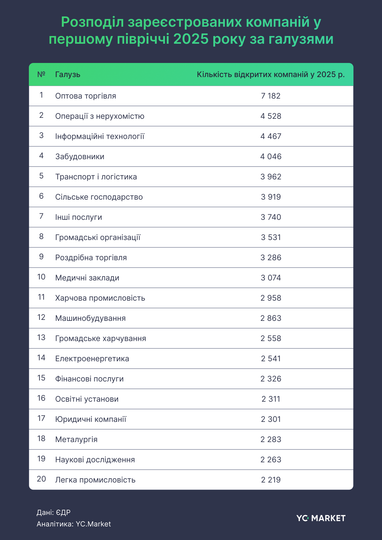 ТОП-5 отраслей, наиболее привлекательных для украинского бизнеса (инфографика)