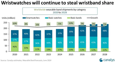 Мировые поставки носимых устройств вырастут на 5% в 2024 году