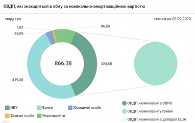 Іноземні кредитори позбулися українських ОВДП на 1 млрд грн