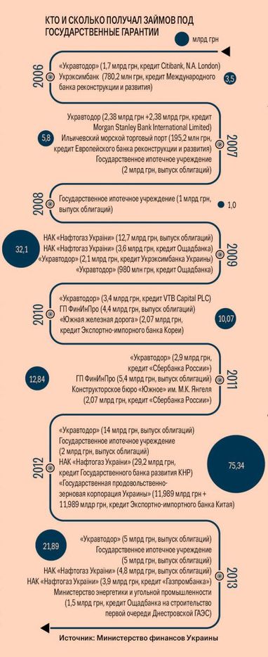 Уряд вирішив відмовитися від держгарантій