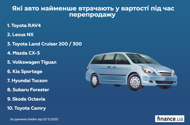 Какие авто минимально теряют в стоимости (инфографика)