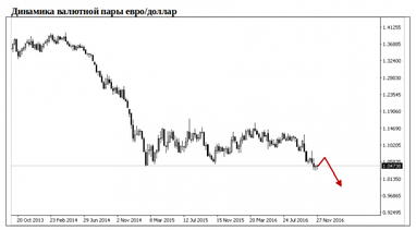 Доллар VS евро: "зеленый" уходит в отрыв