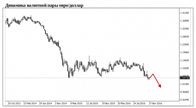 Долар VS євро: "зелений" йде у відрив