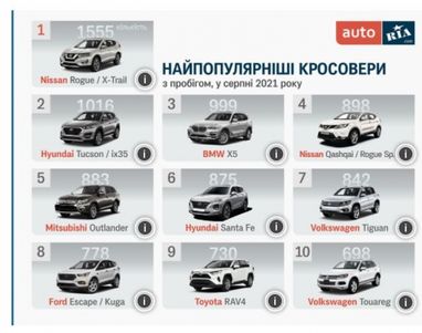 Топ-20 самых популярных б/у кроссоверов в Украине