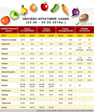 Какие овощи в Украине подешевели больше всего: инфографика