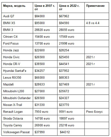 Как за 15 лет изменились цены на популярные модели автомобилей в Украине