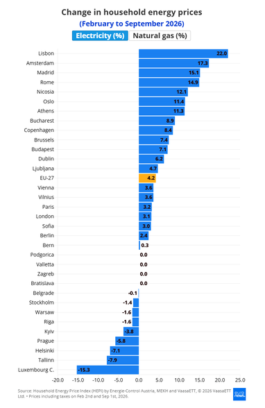 В период с февраля по сентябрь 2026 г. в отдельных европейских столицах произошли значительные изменения цен на электроэнергию